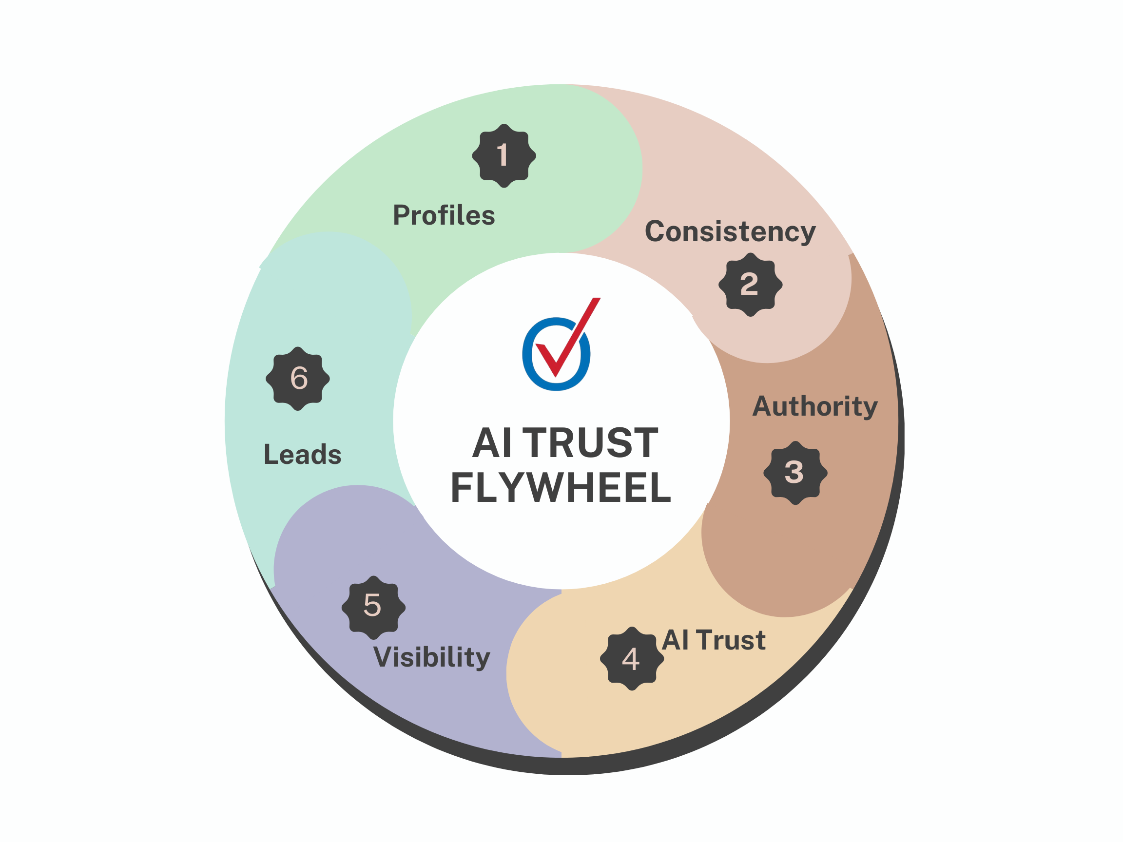 Online Brand Flywheel